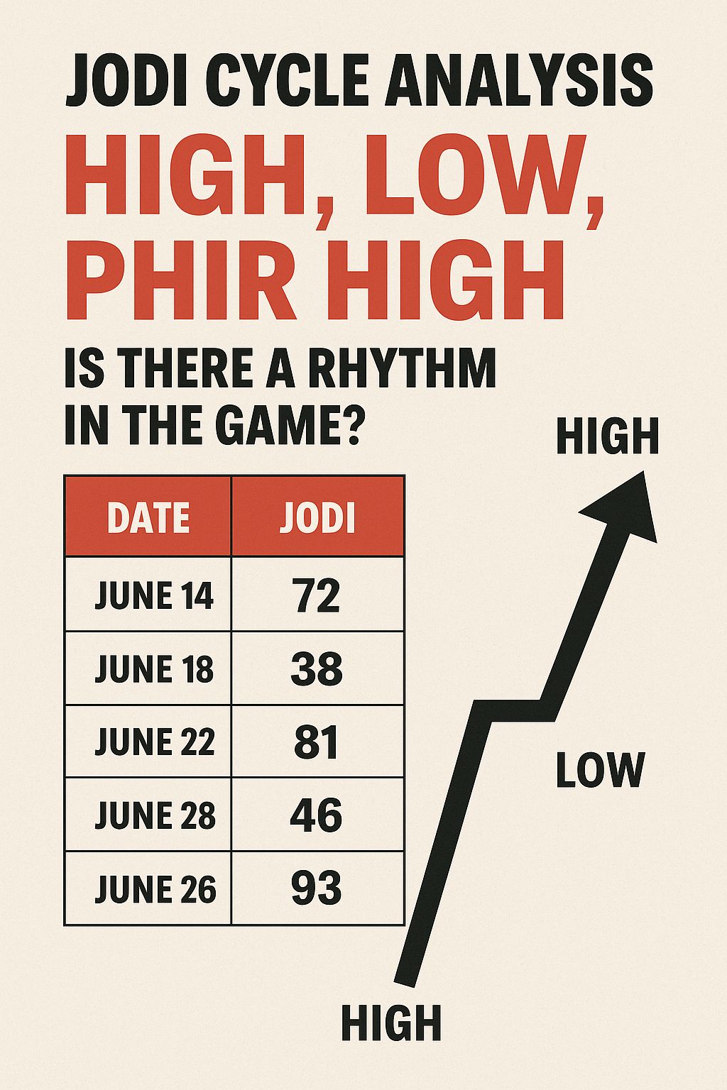 "JODI Cycle Analysis – High, Low, Phir High: Kya Ye Game Mein Rhythm Hai?"
