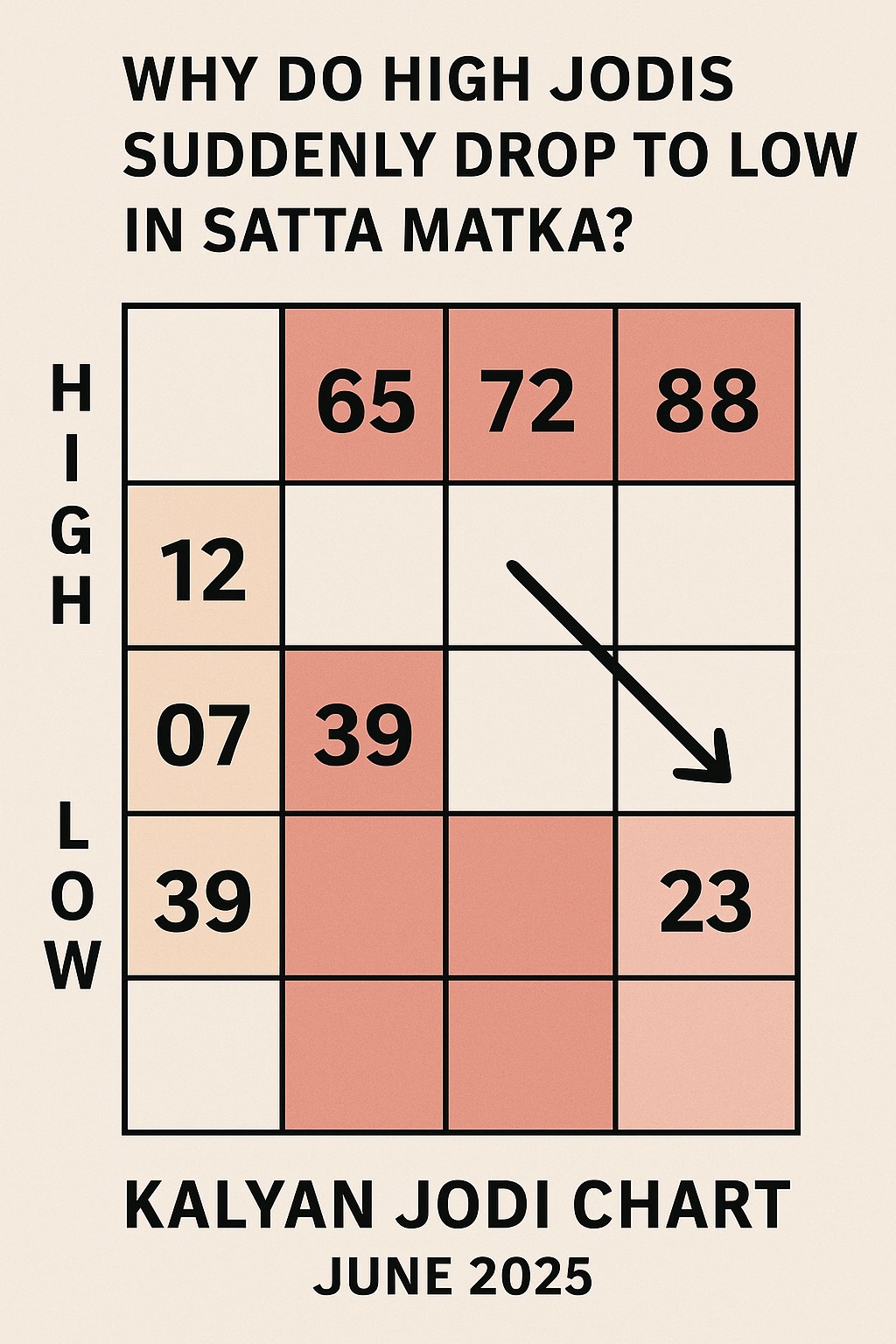 “Why Do High JODIs Suddenly Drop to Low IN SattaMatka?”