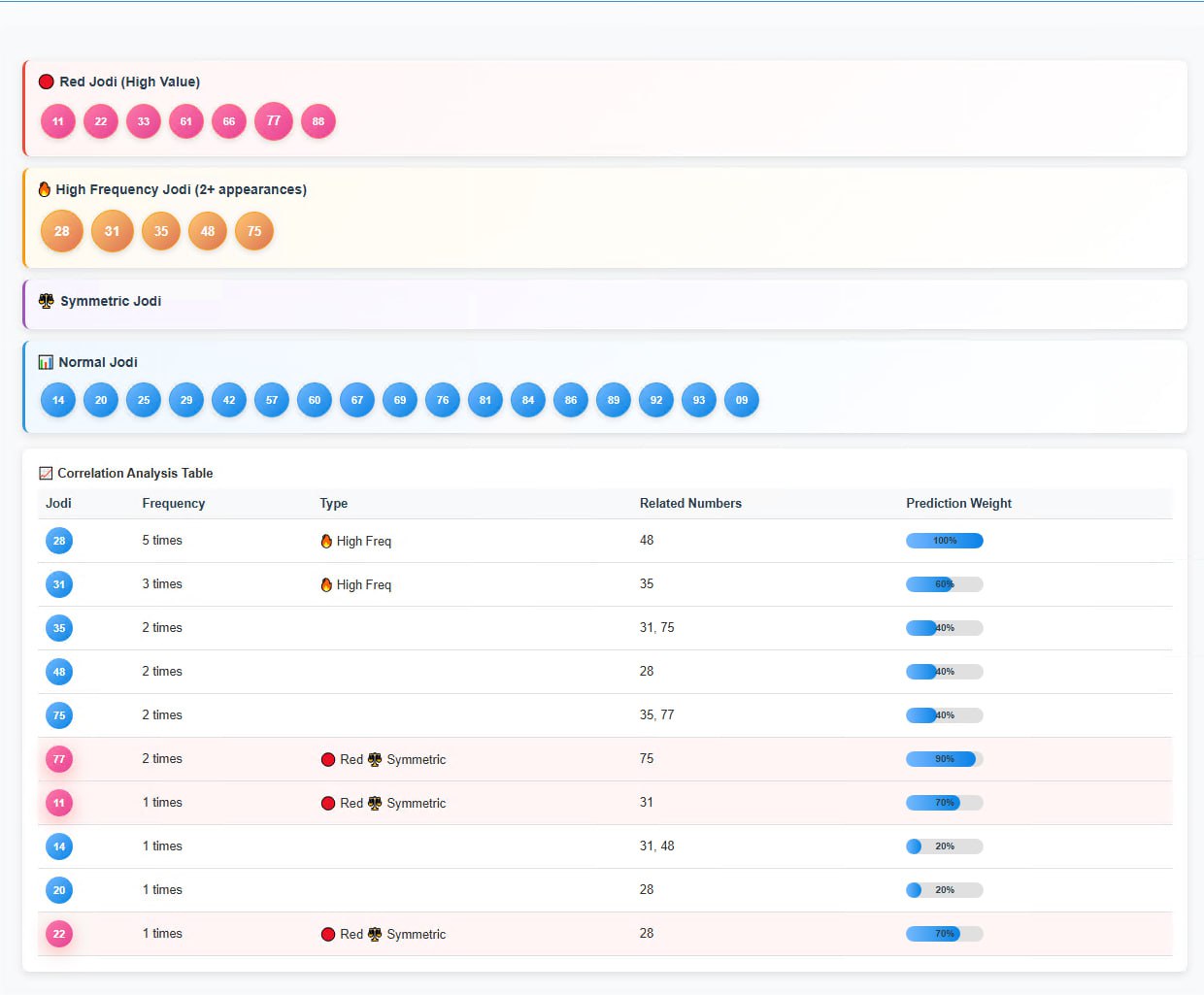 Sridevi Morning Correlation Network & Pattern Analysis